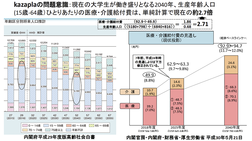 図：kazaplaの問題意識